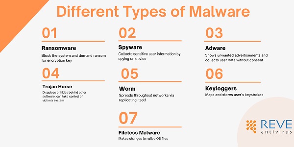 Types of malware