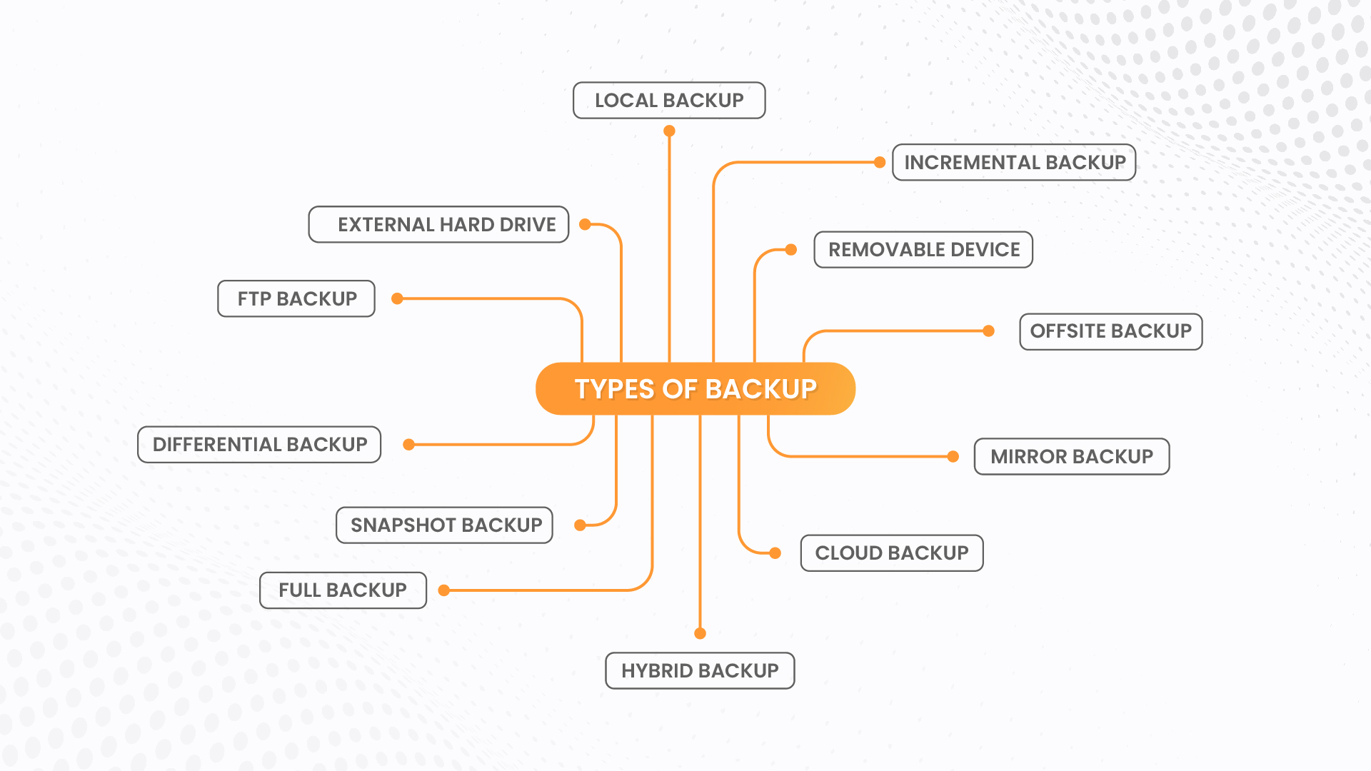 Different methods of data backup